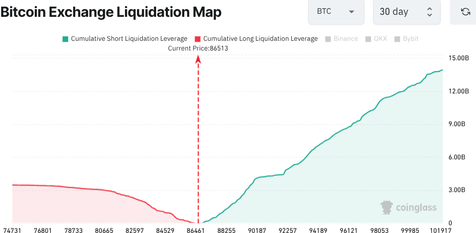 Bitcoin Exchange Liquidation Heatmap Dec 2, 2025