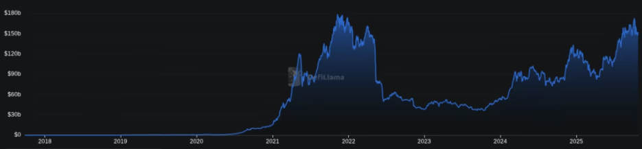 Growth in DeFi TVL From 2015 to 2025