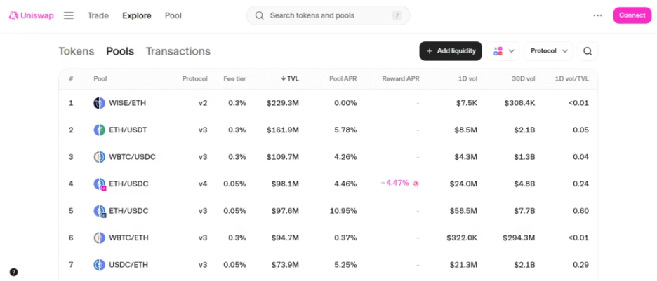 Top Liquidity Pools on Uniswap, the largest DeFi Exchange