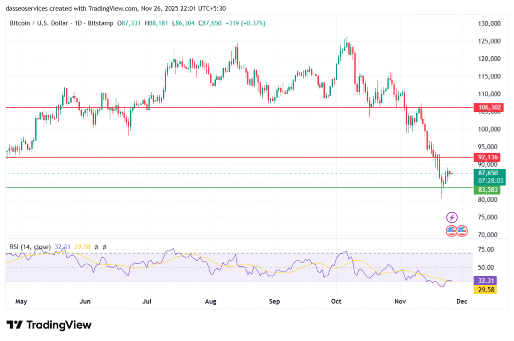 BTC USD 1D Charts for Price Analysis 2026