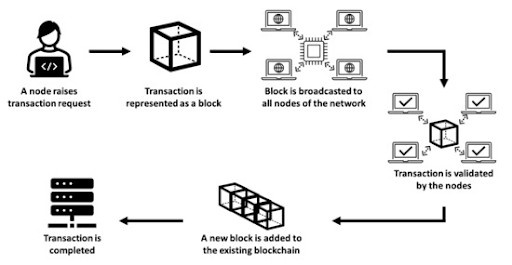 Blockchain Supply Management