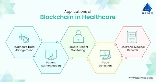 Blockchain in Healthcare