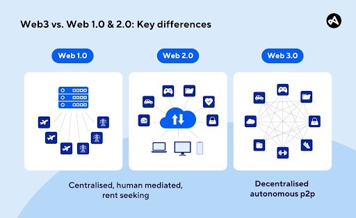 Web1 vs Web2 vs Web3