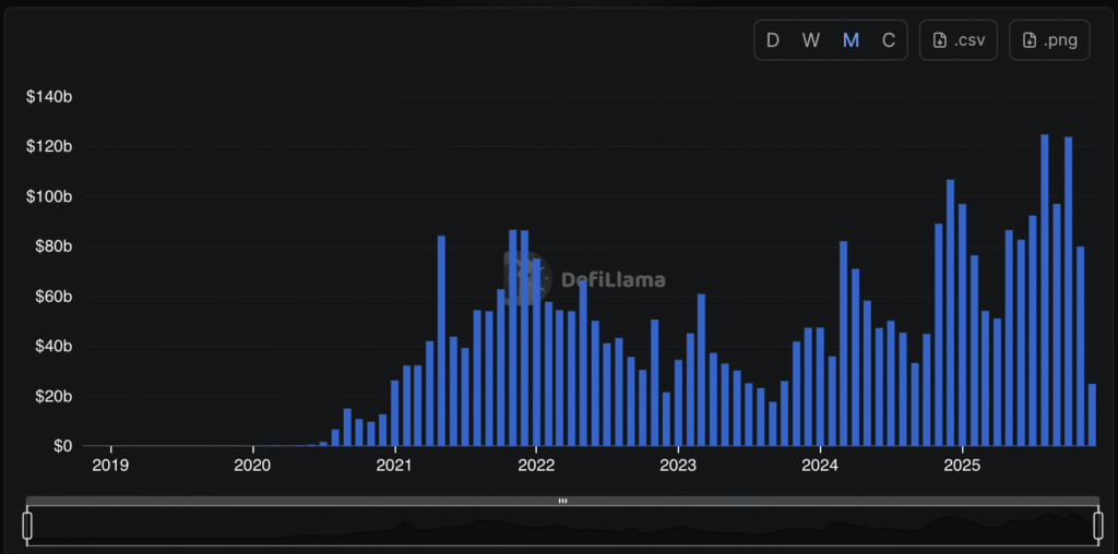 Uniswap Trading Volumes Since Launch