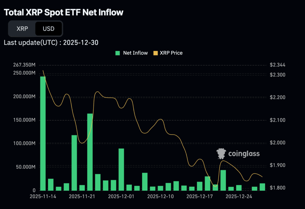 XRP ETF Inflow Since Nov 14, 2025