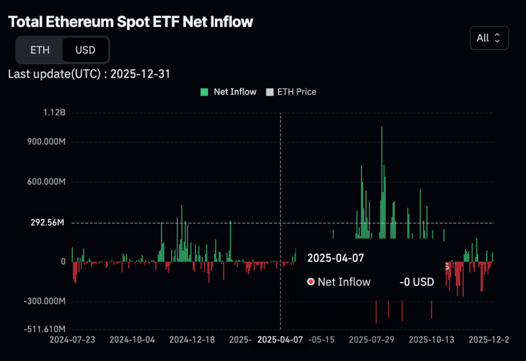 Ethereum ETF Net Flows
