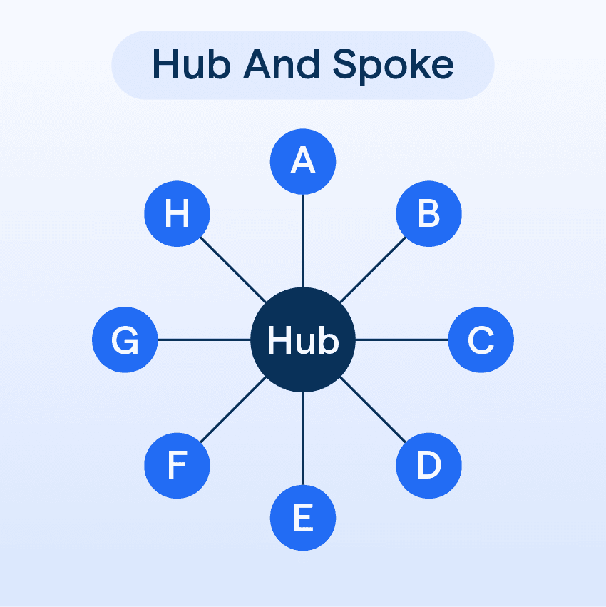 Hub and Spoke Model Followed by SkateChain
