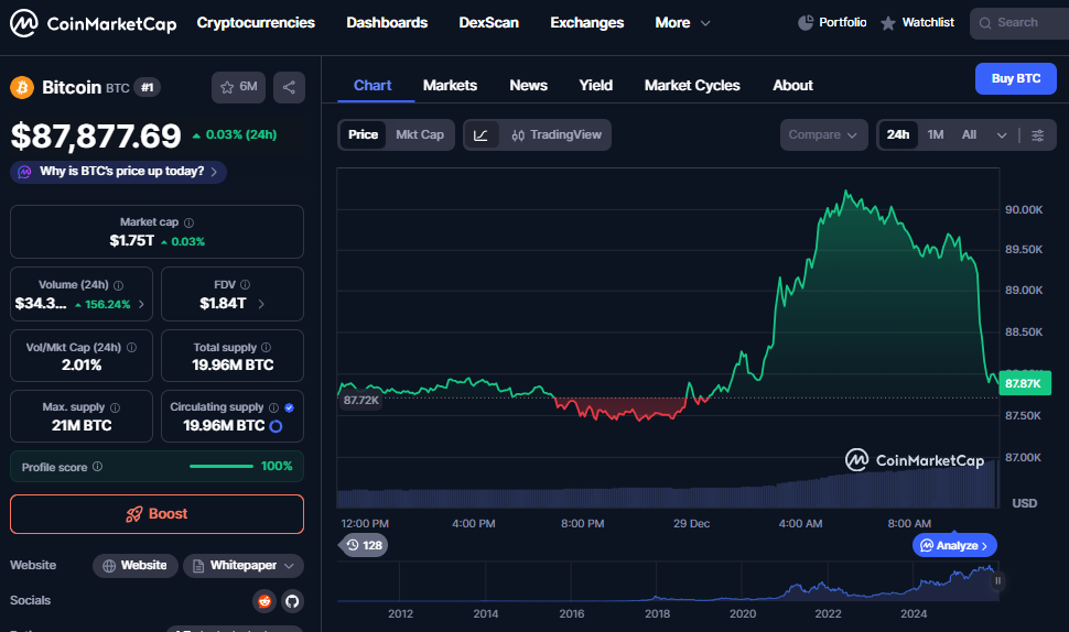 Bitcoin is still Rangebound During the Holidays | Source: CoinMarketCap