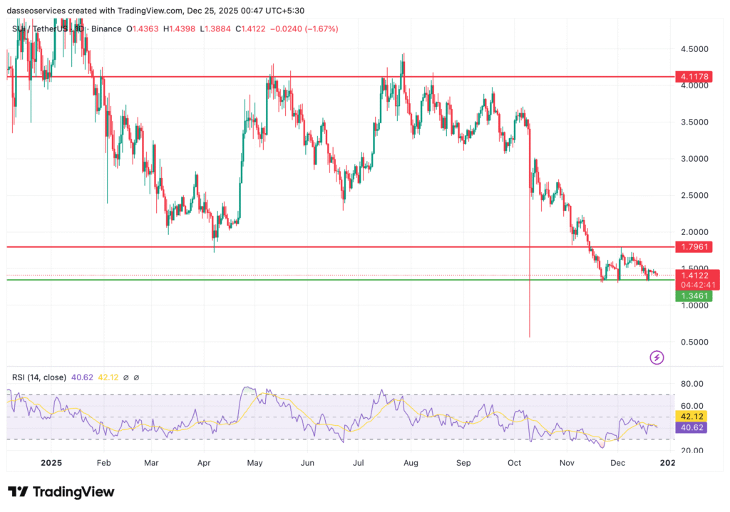 SUI USDT 1D Charts from Tradingviewa