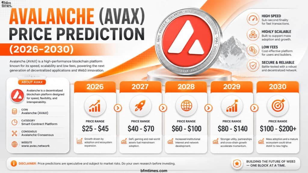 Avalanche (AVAX) Price Prediction (2026-2030)