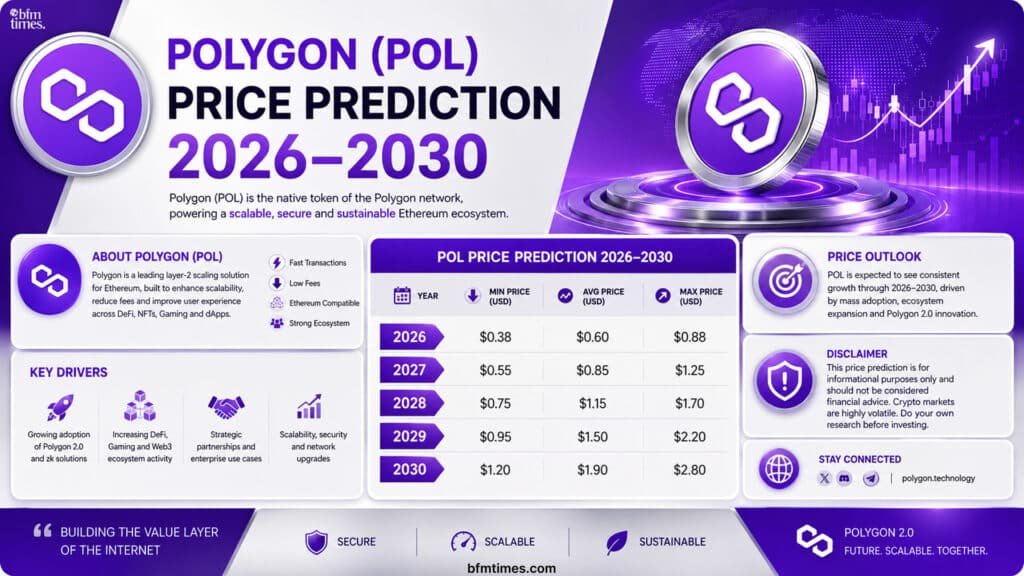 Polygon (POL) Price Prediction 2026-2030
