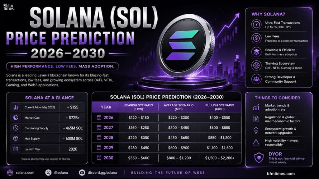 Solana (SOL) Price Prediction (2026 to 2030)