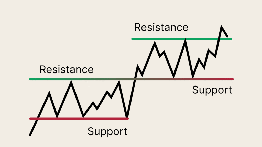 Support and Resistance