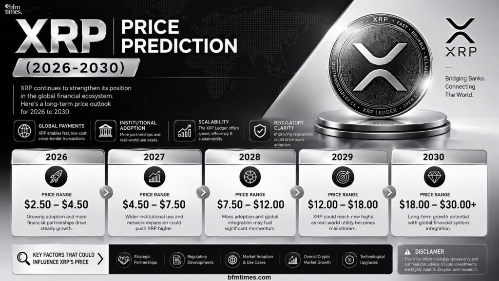 XRP Price Prediction (2026-2030)