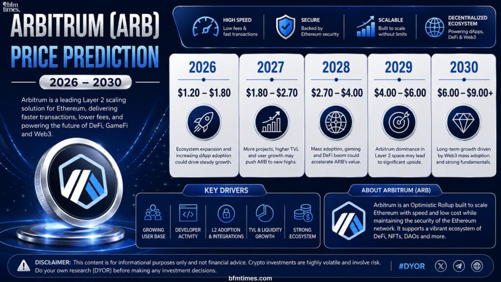 Arbitrum (ARB) Price Prediction (2026-2030)