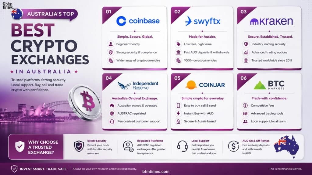 Best Crypto Exchanges in Australia: Secure AUD Trading Platforms