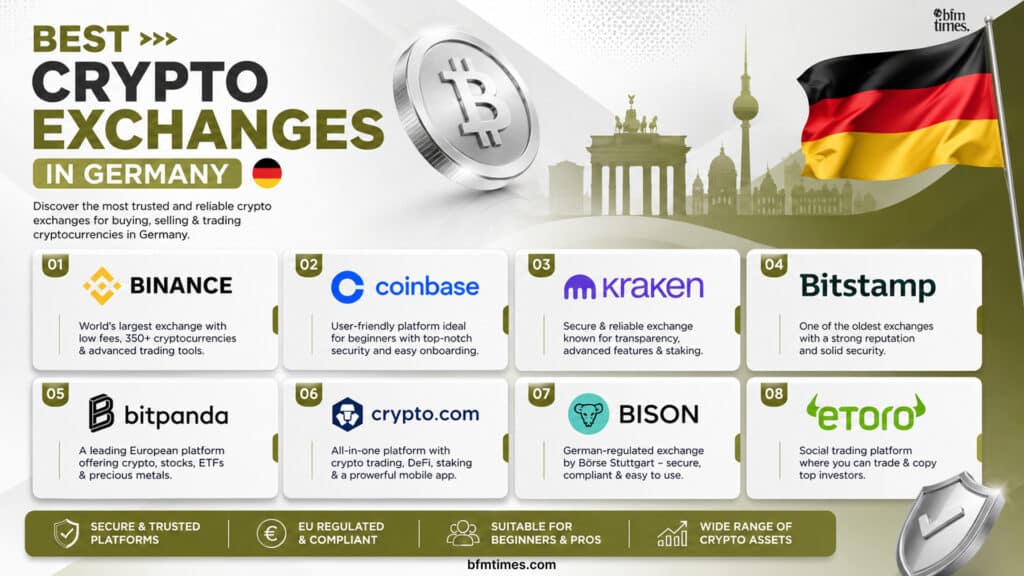 Best Crypto Exchanges in Germany: Secure Platforms with EUR Support