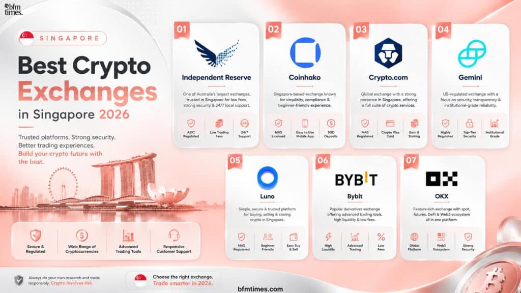 Best Crypto Exchanges in Singapore 2026