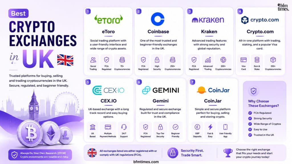Best Crypto Exchanges in UK: Secure, FCA-Aligned Platforms