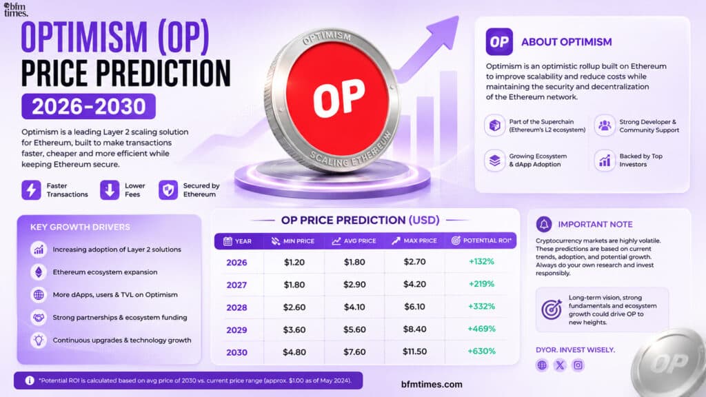 Optimism (OP) Price Prediction (2026-2030)