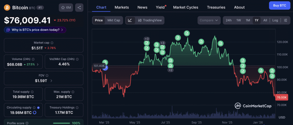 Bitcoin Price Crashes Below $73,000 at the time of Saylor's Tweet