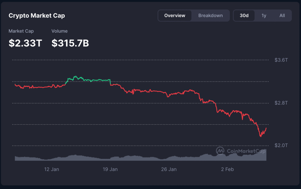 Crypto Market Cap History in Last 30 Days