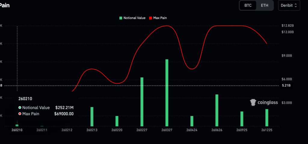 Max Pain for Feb 10, 2026