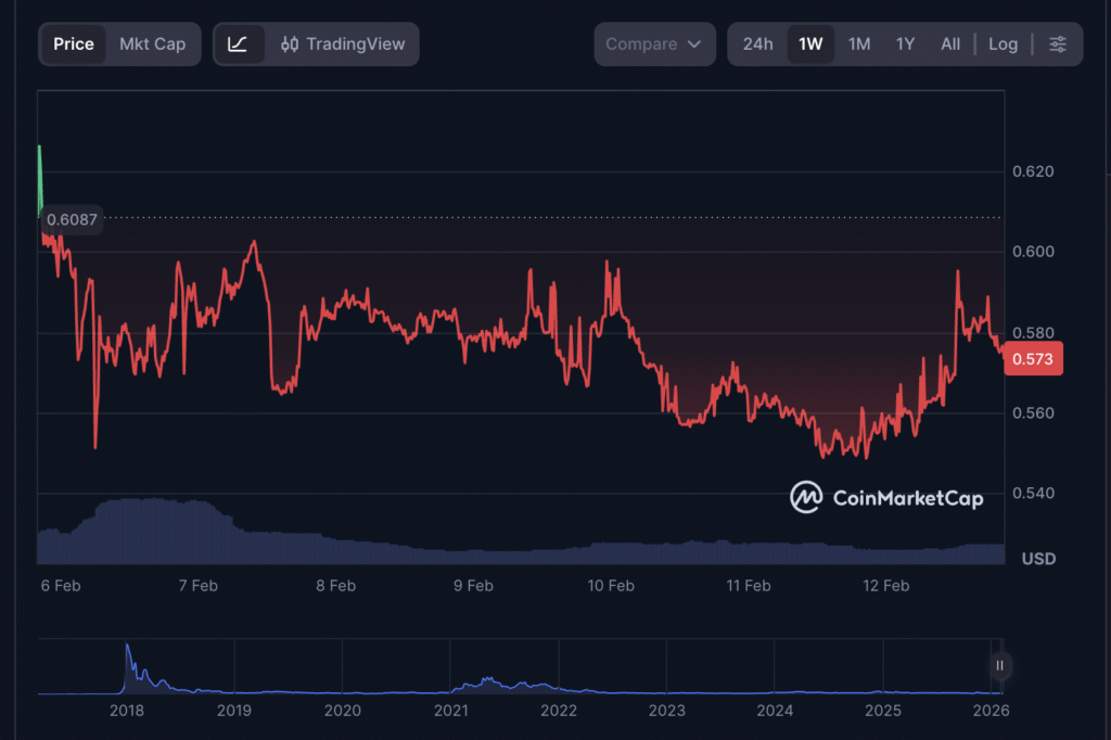 Nano (XNO) makes a full recovery of yesterda's bottom, Source CMC
