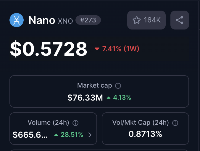 XNO Flips Positive on Price and Volume