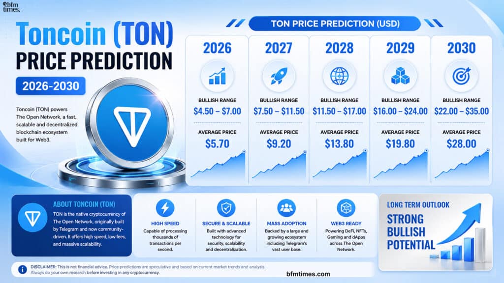 Toncoin (TON) Price Prediction (2026-2030)