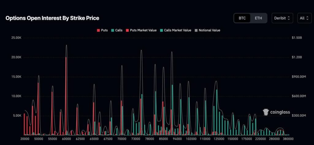 Options Open Interest. by Strike Price