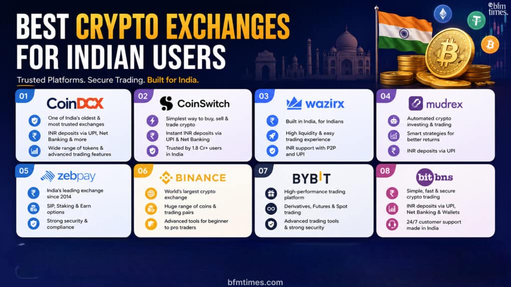 Best Crypto Exchanges for Indian Users