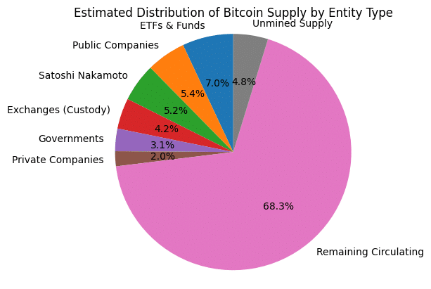 Bitcoin Supply Controlled by Entity Type