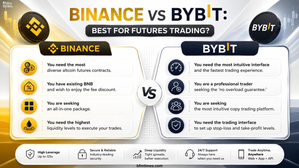 Binance vs Bybit: Best for Futures Trading?