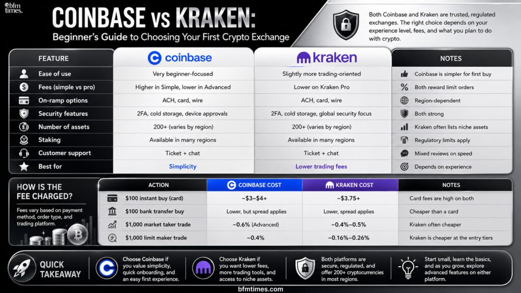Coinbase vs Kraken: Beginner’s Guide to Choosing Your First Crypto Exchange