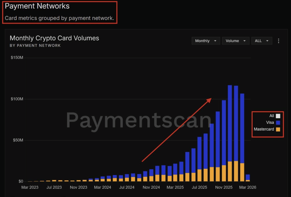 Paymentscan Report on Visa and MasterCard Dominance in Crypto Card Market