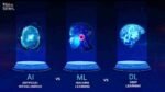 ML vs AI vs deep learning