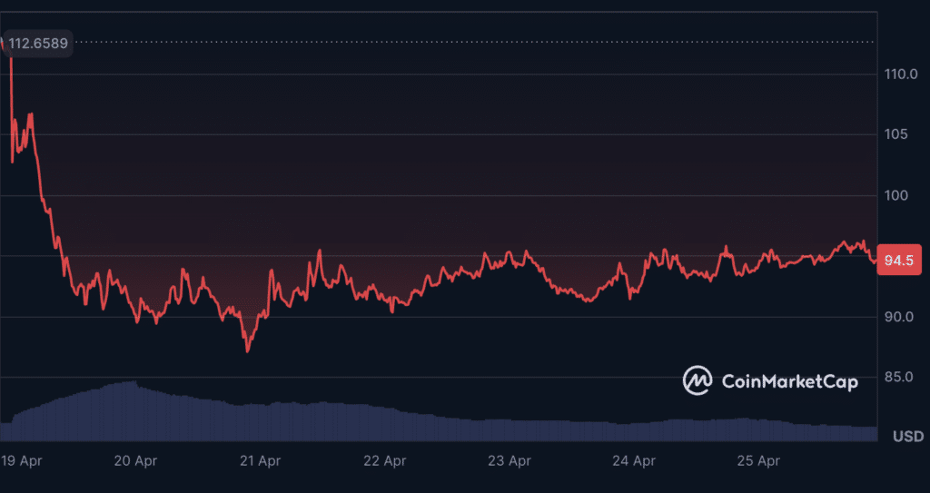 AAVE Token Crashes as a result of Kelp DAO Hack