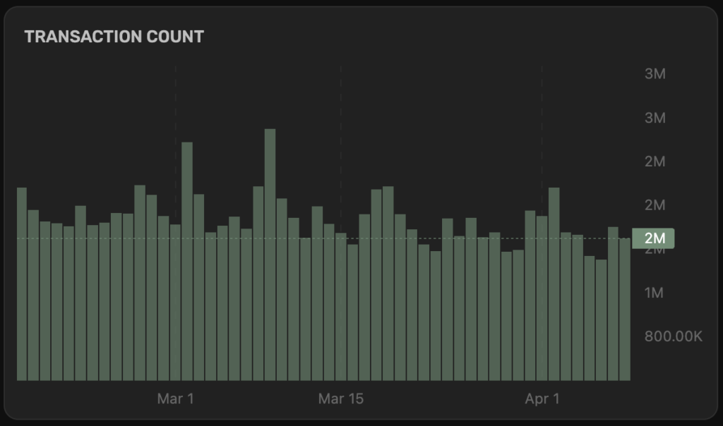 Transactions on TON Remain Consistent Despire Market Downturn