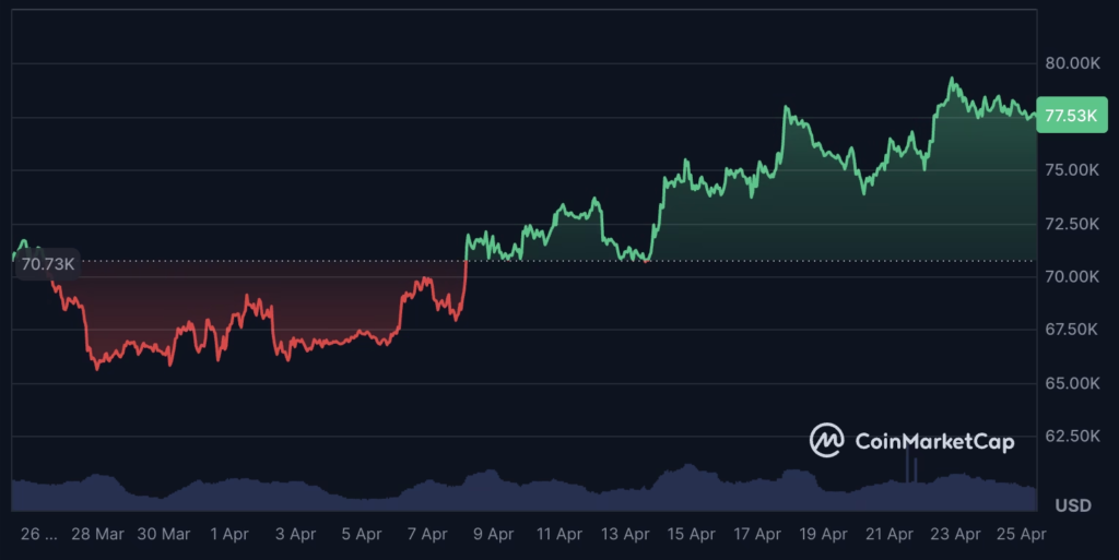 Bitcoin recovers from $67,000 on April 1 to $78,000 on April 25