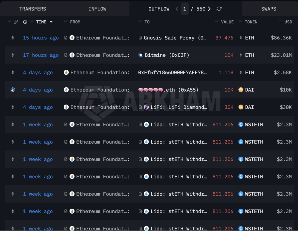Ethereum Foundation Unstaking Lido ETH (bottom) and Selling it to Bitmine