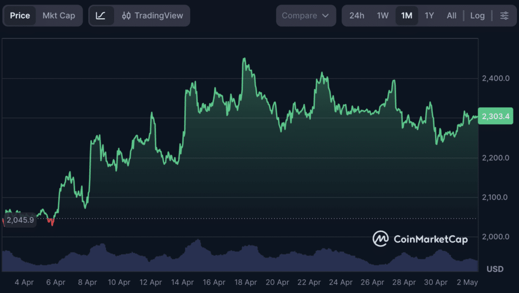 Ethereum Up by 13% in April 2026