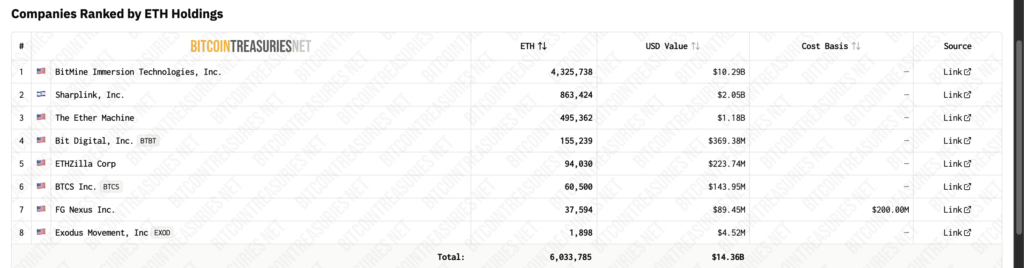 Top 5 Ethereum Treasuries