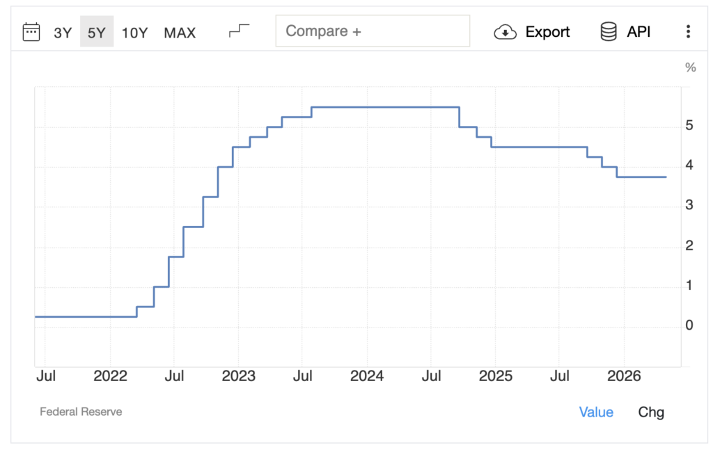 US Federal Funds Rate for Last 5 Years