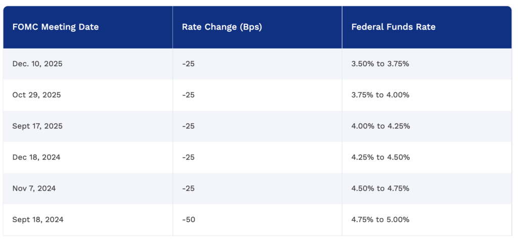 US Federal Reserve Decisions in 2024 and 2025