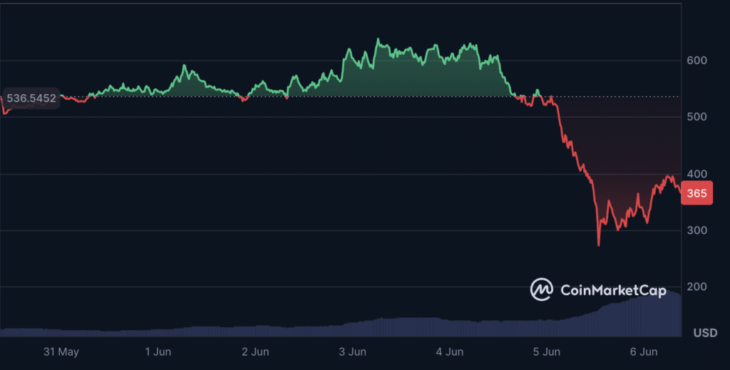 ZCash Price History between 31 May and 6 June 2026