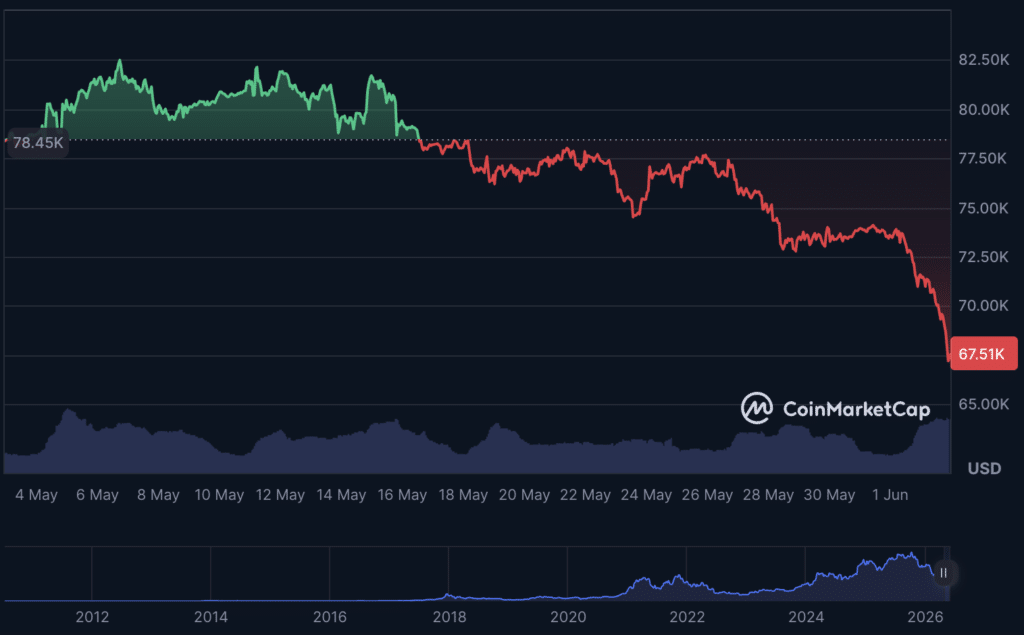 Bitcoin's Historical Price between May 1, 2026 and June 1, 2026.
