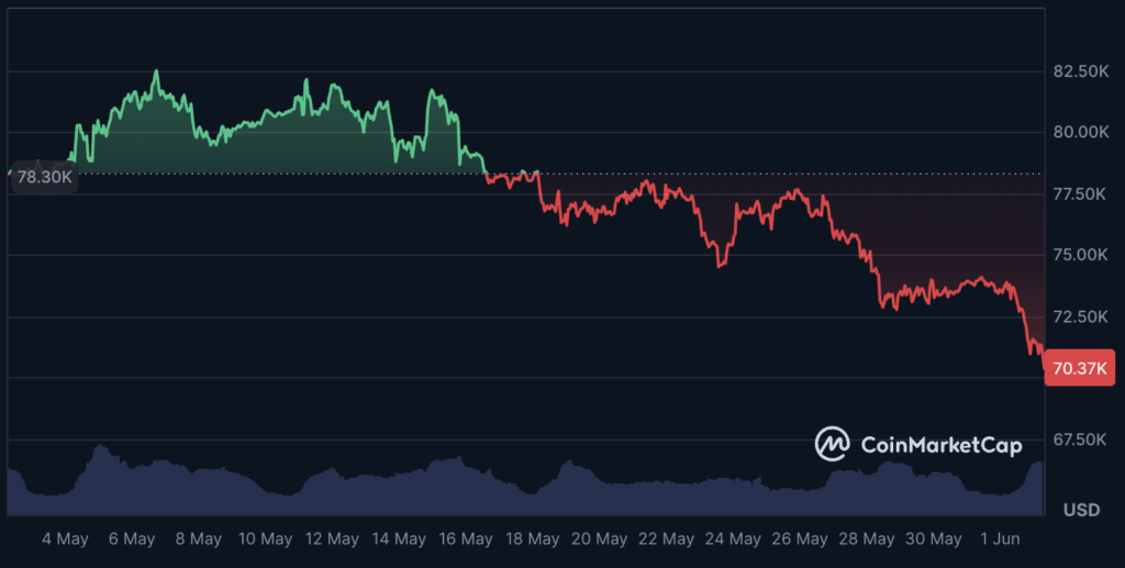 Bitcoin's Price in May and Early June 2026