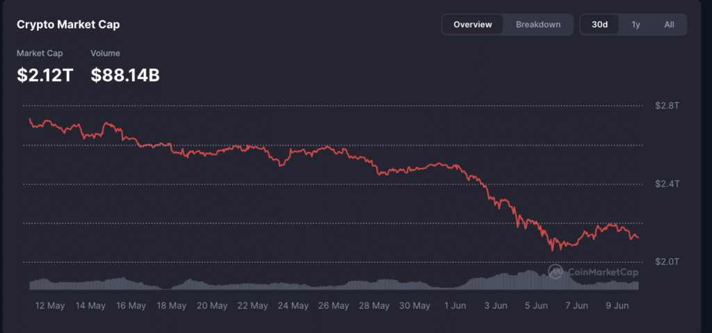Last 30 Day Crypto Market Cap as on June 9, 2026