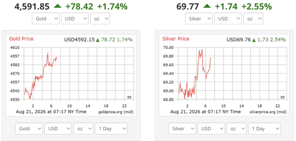 Gold and Silver Price at Press Time